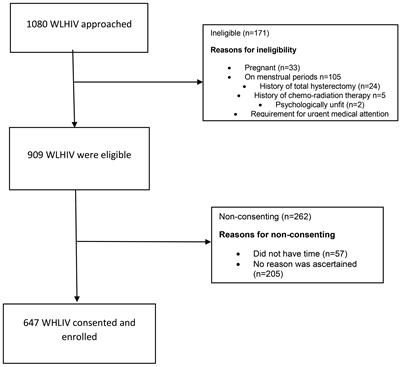 Co-infection of high-risk Human papillomavirus and Human T-lymphotropic virus-1 among women living with HIV on antiretroviral therapy at a tertiary hospital in Kenya